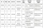 湖南公示钱俊清、冯东旺、邓彬彬、姚媛贞、贺砾辉等7人(简历)