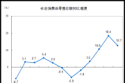 社会消费品零售总额同比增长12.7% 贸易顺差4523亿元  5月国民经济延续恢复态势