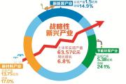 多部门“剧透”战略性新兴产业布局重点